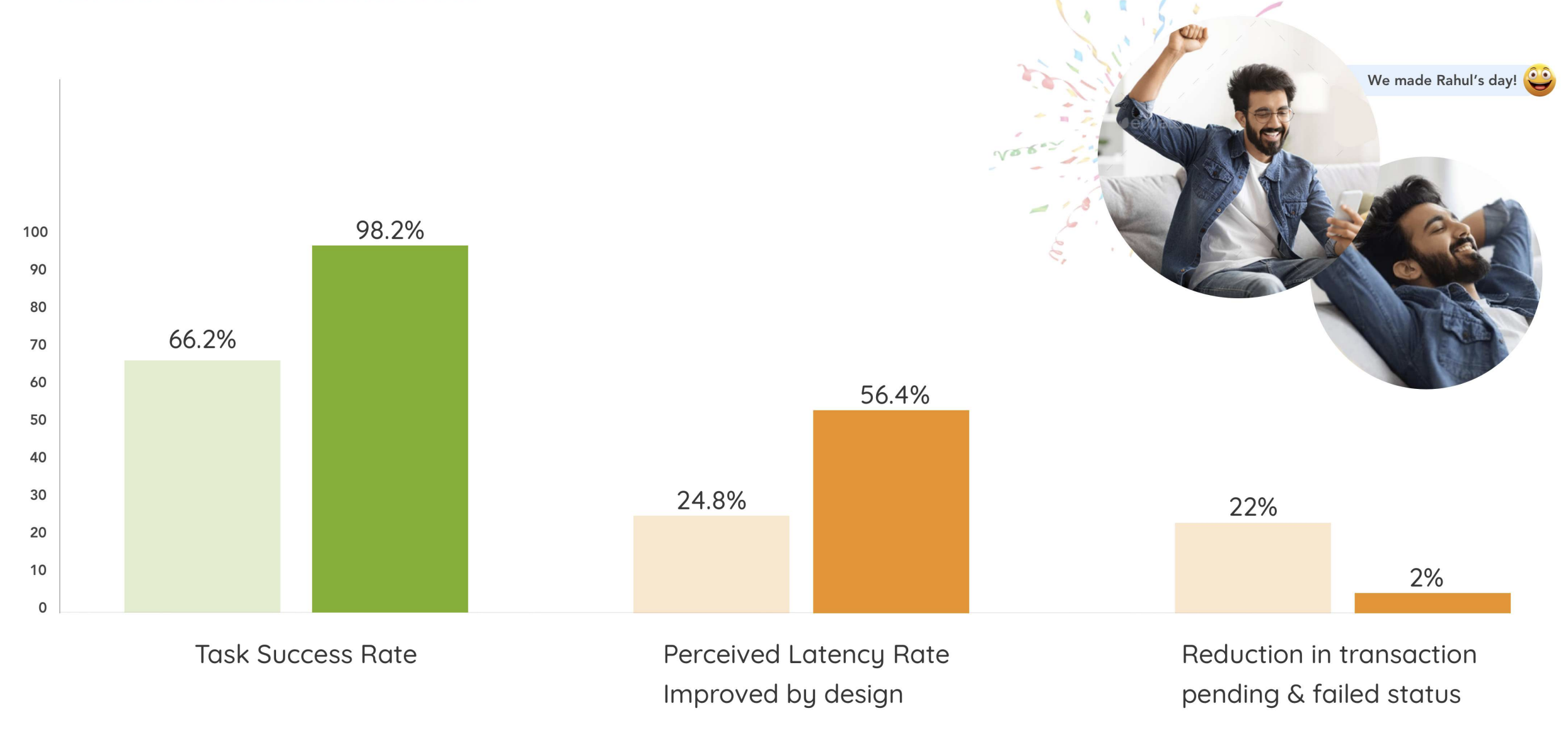 Success metrics dashboard showing Task Success Rate improvement from 66.2% to 98.2%, Perceived Latency Rate Improved by design from 24.8% to 56.4%, and Reduction in transaction pending & failed status from 22% to 2%, with celebratory team image saying 'We made Rahul's day!'