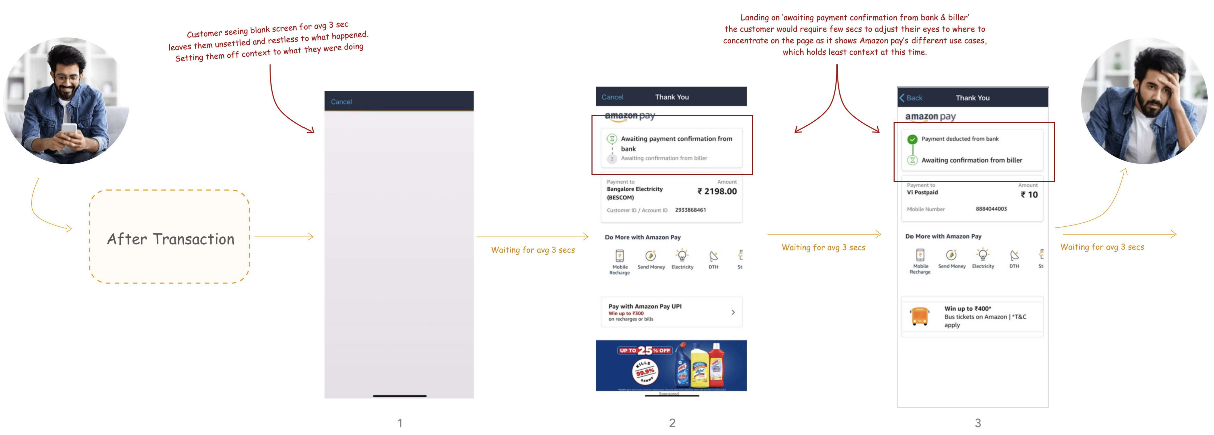 Current system UX flow showing user journey from Pay now button through three screens with UX glitches and information gaps before reaching Thank You Page