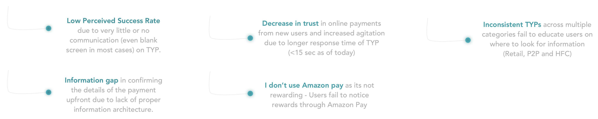Problem hypothesis showing customer frustrations: Low Perceived Success Rate, Information gap, Decrease in trust, I don't use Amazon pay, and Inconsistent TYPs