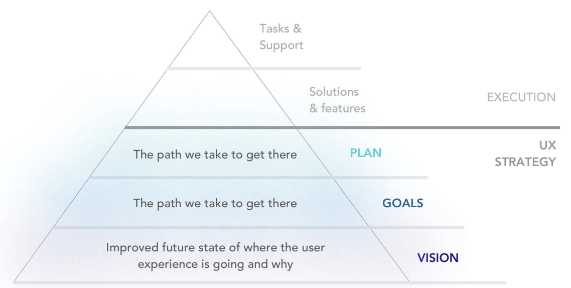 Design goal strategy showing Vision, Goals, Plan, and UX Strategy with execution details