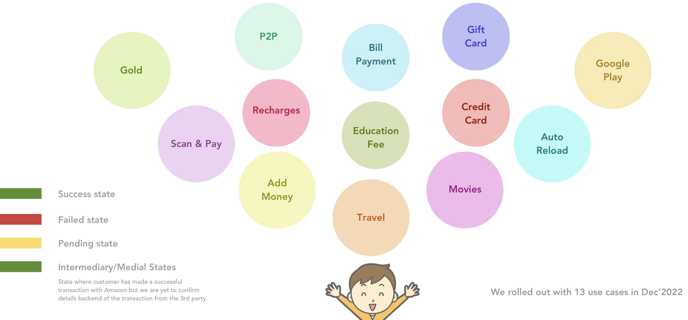 Use cases and states showing various payment categories: Gold, P2P, Bill Payment, Gift Card, Google Play, Scan & Pay, Recharges, Education Fee, Credit Card, Auto Reload, Add Money, Travel, Movies, with legend showing Success state, Failed state, Pending state, and Intermediary/Medial States. Note: We rolled out with 13 use cases in Dec 2022