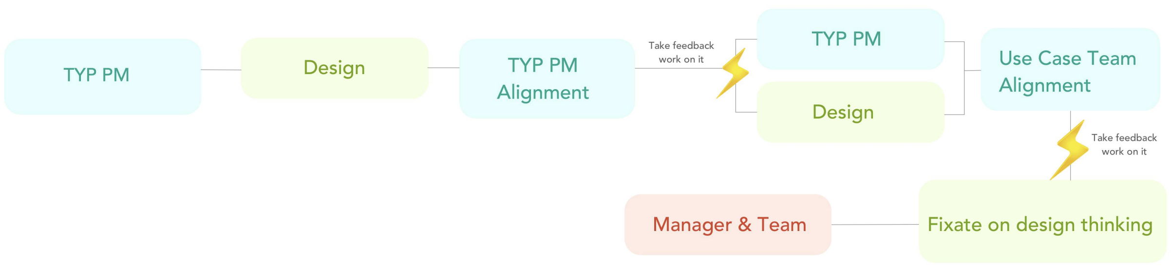 Scalable design thinking workflow showing TYP PM, Design, TYP PM Alignment, Use Case Team Alignment, Manager & Team, Fixate on design thinking, with feedback work loops and lightning bolt icons