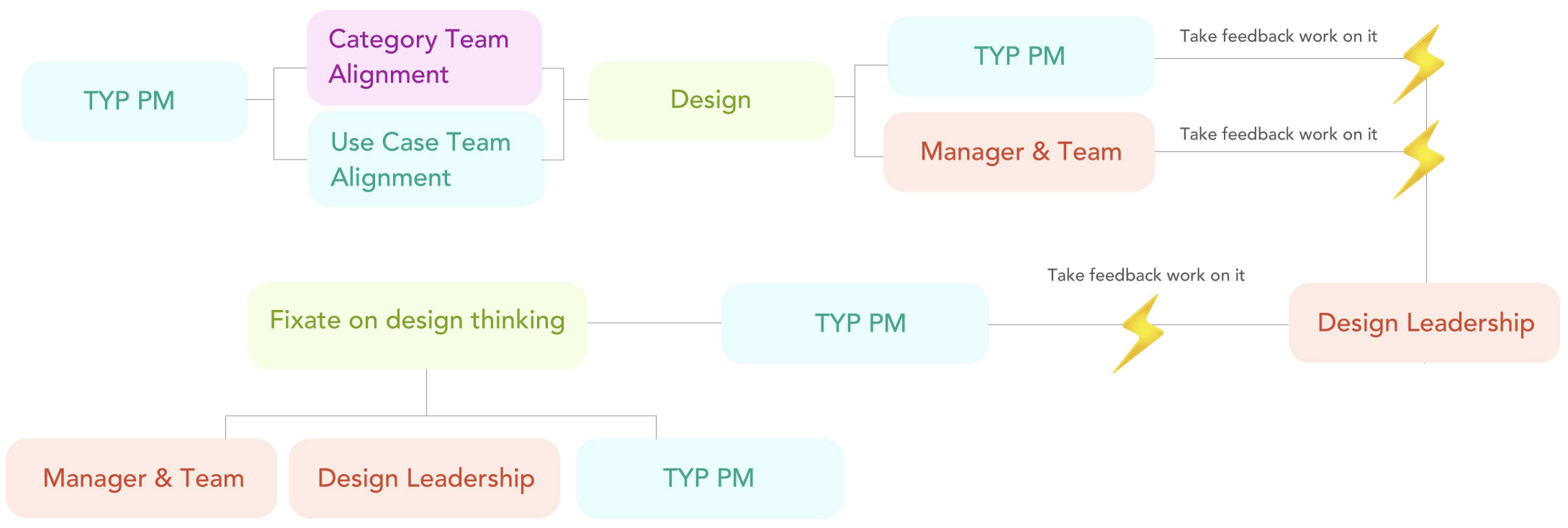 First time use case design journey workflow showing TYP PM, Category Team Alignment, Use Case Team Alignment, Design, Manager & Team, with feedback loops and lightning bolt icons indicating iterative process