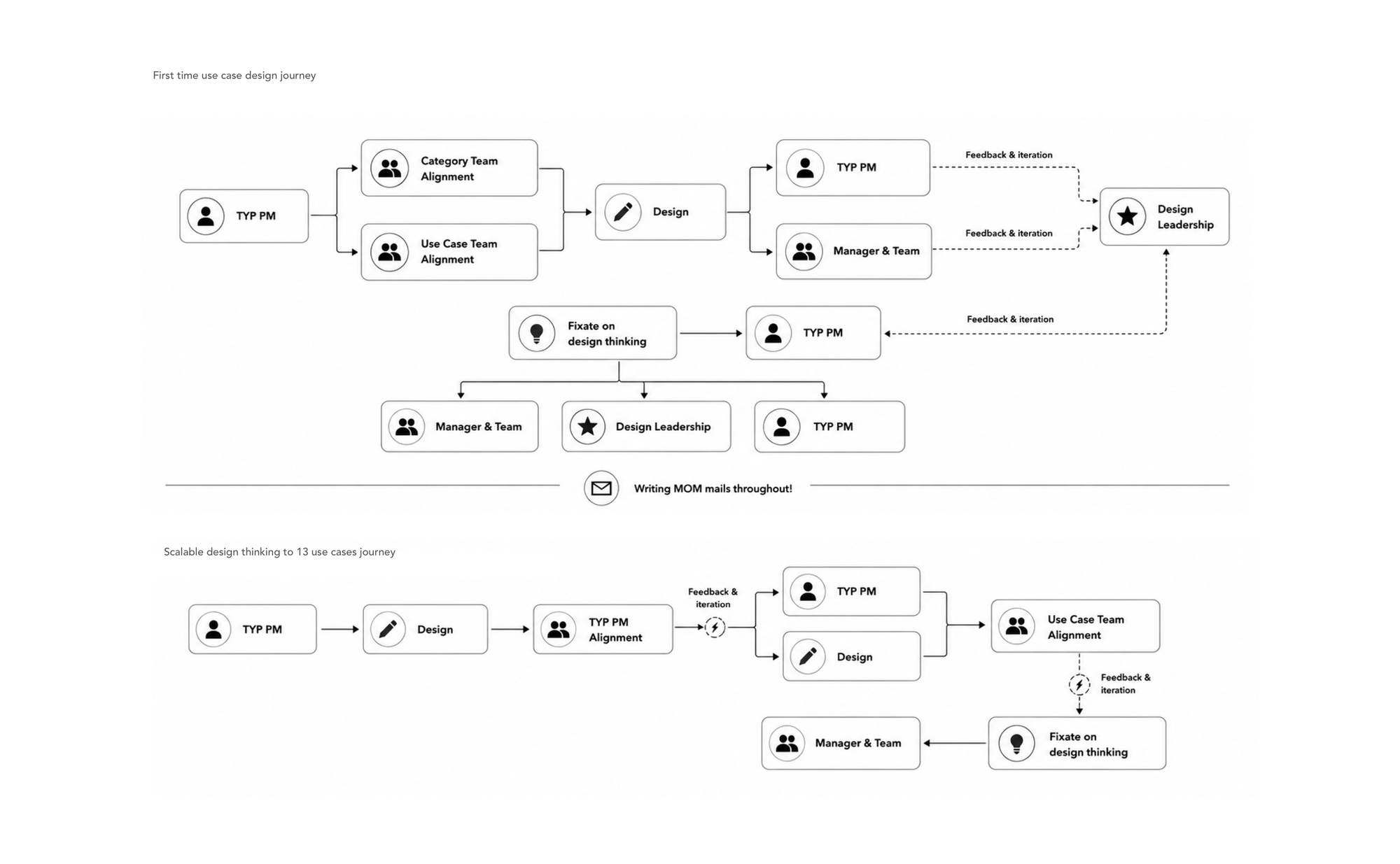 First-time and scalable design-thinking process journeys