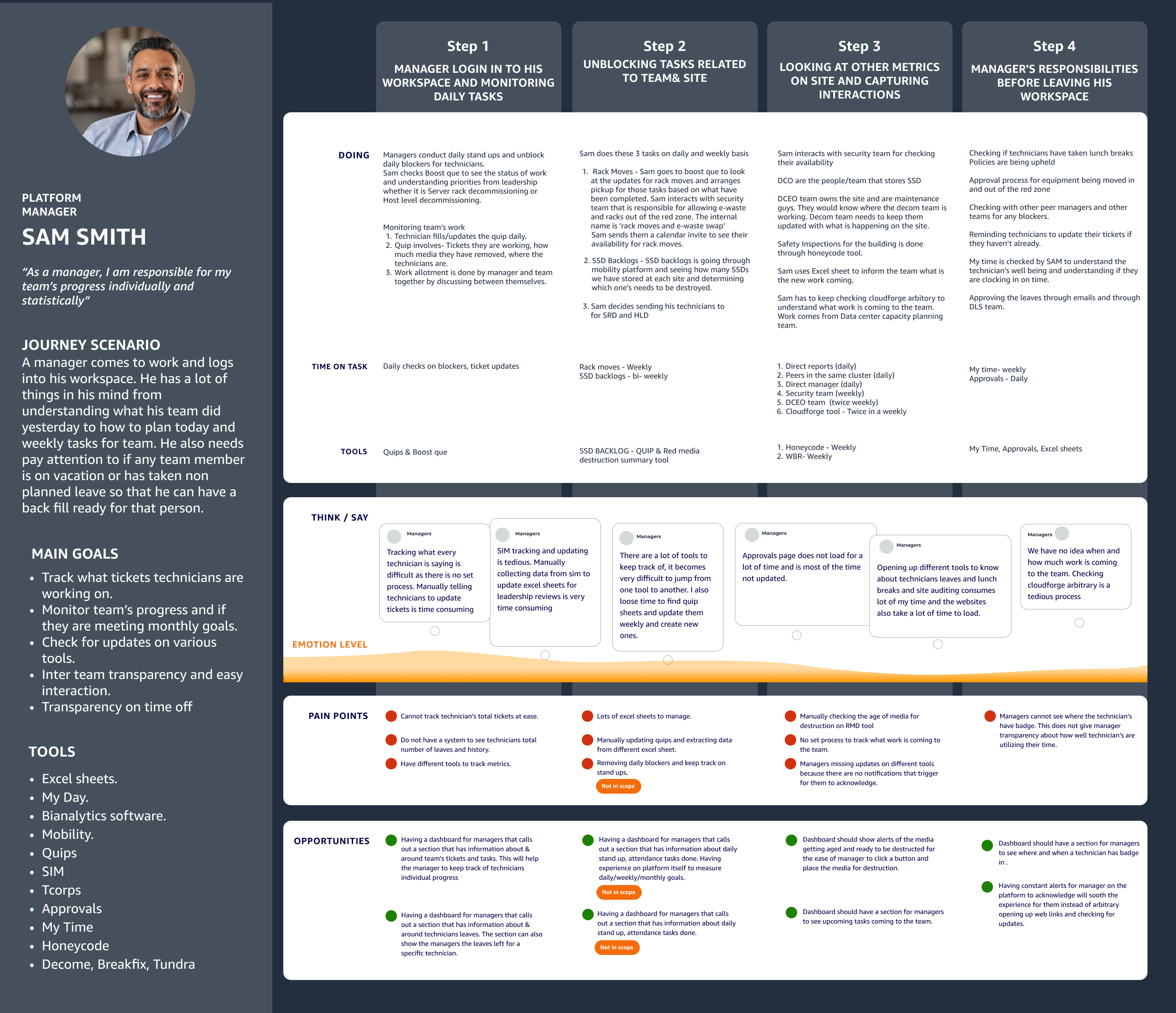 User journey map - Labor Force Managers