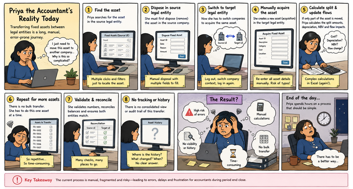 Storyboard showing Priya the accountant's repetitive manual fixed asset transfer process