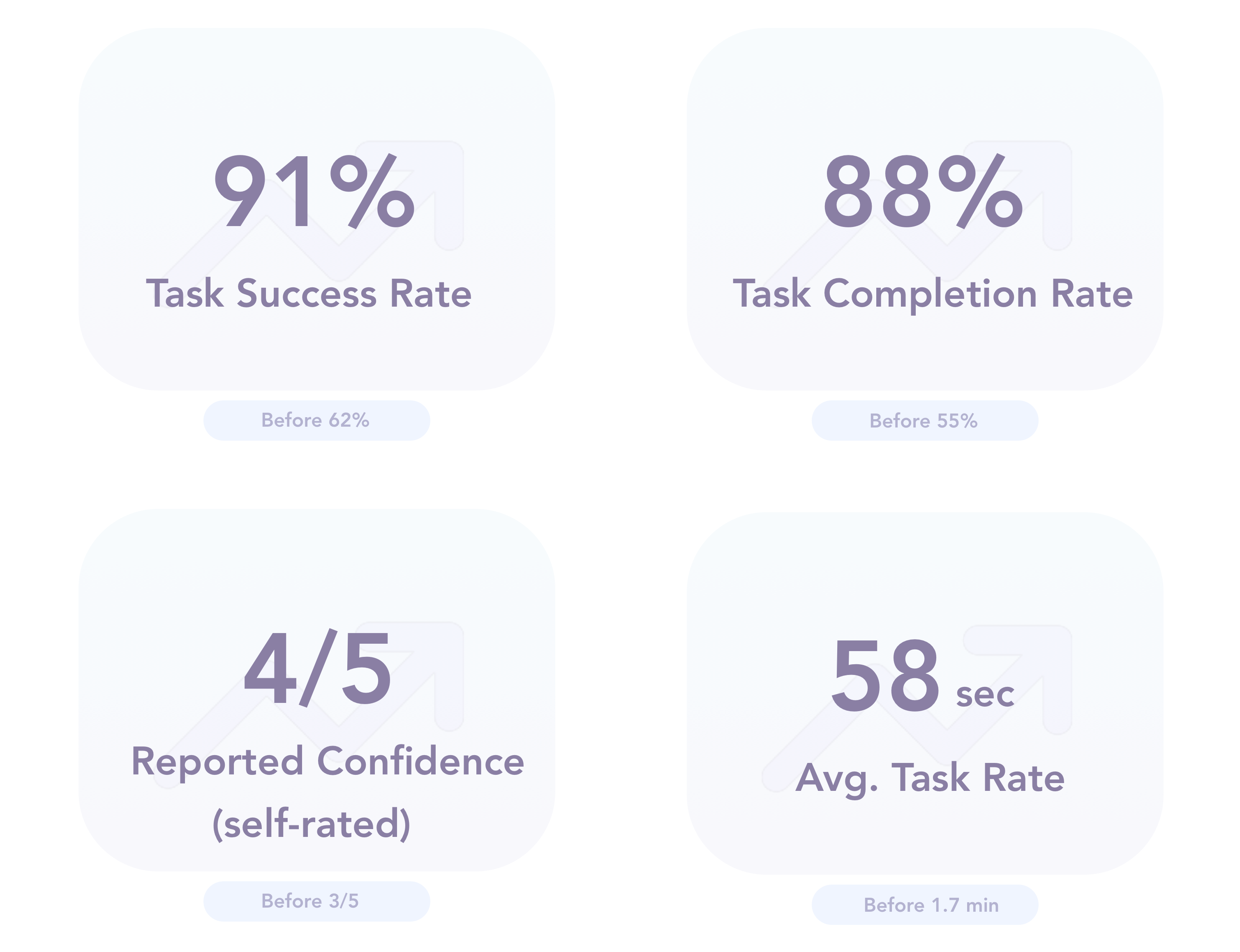 Success metric in numbers before and after UI improvements for extension management interface