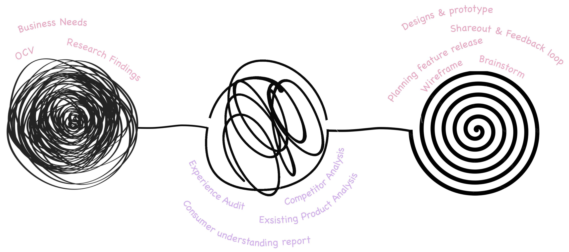 Design process overview showing the spiral workflow from Business Needs through Research and existing Product Analysis to Designs & Prototype with feedback loops