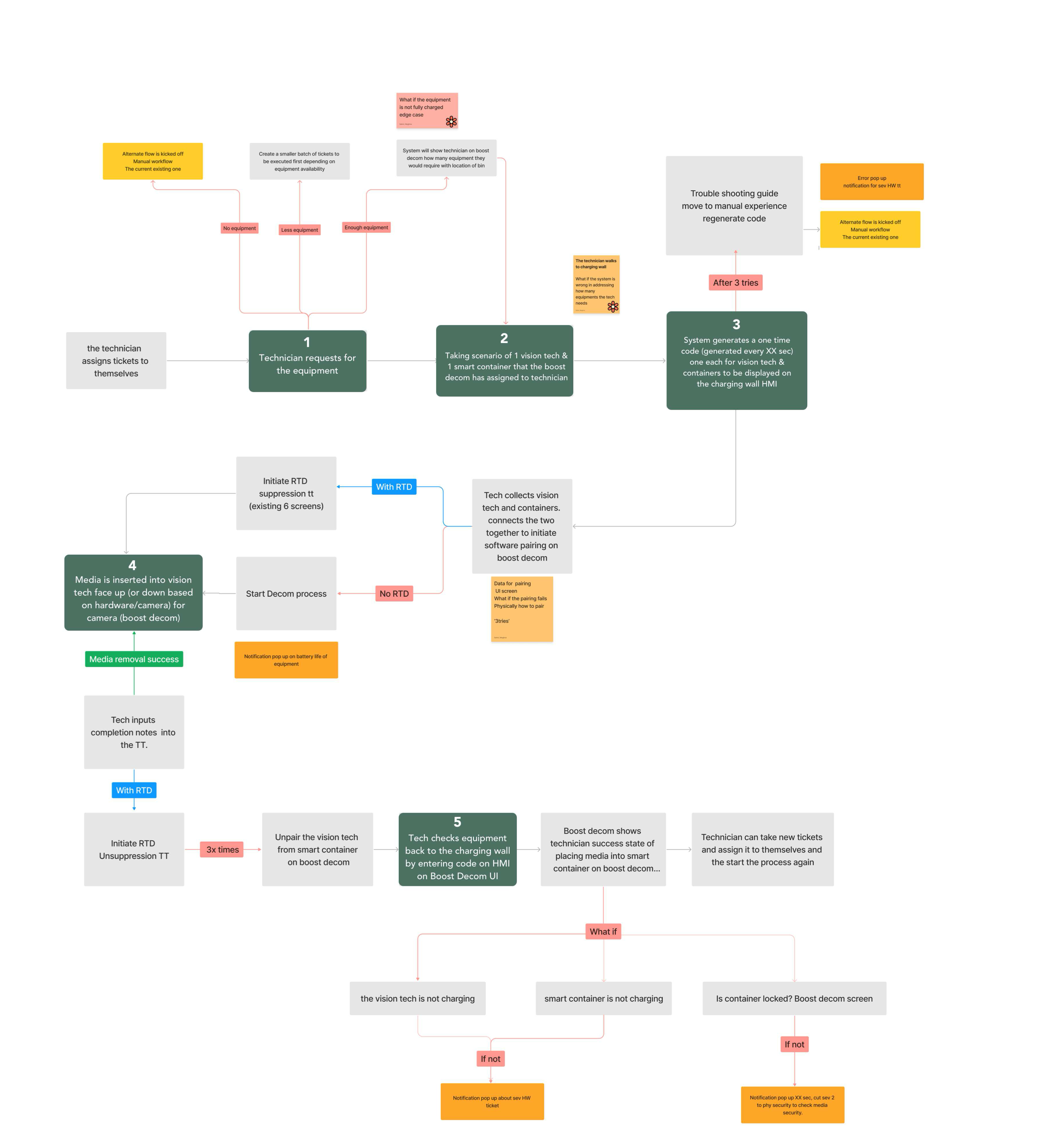 Customer journey map (OTMH) showing the complete workflow and design screens prototype for the optimized media handling process