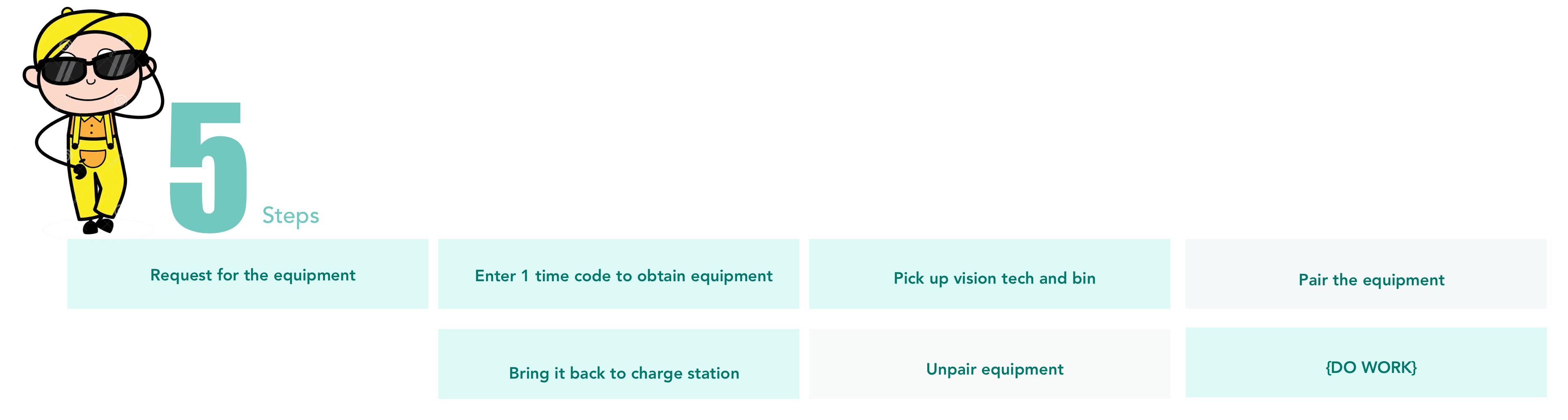 Understanding new experience initiative - new 5-step process, target audience (data center technicians), launch plan (Dublin data center), and workflow illustrations