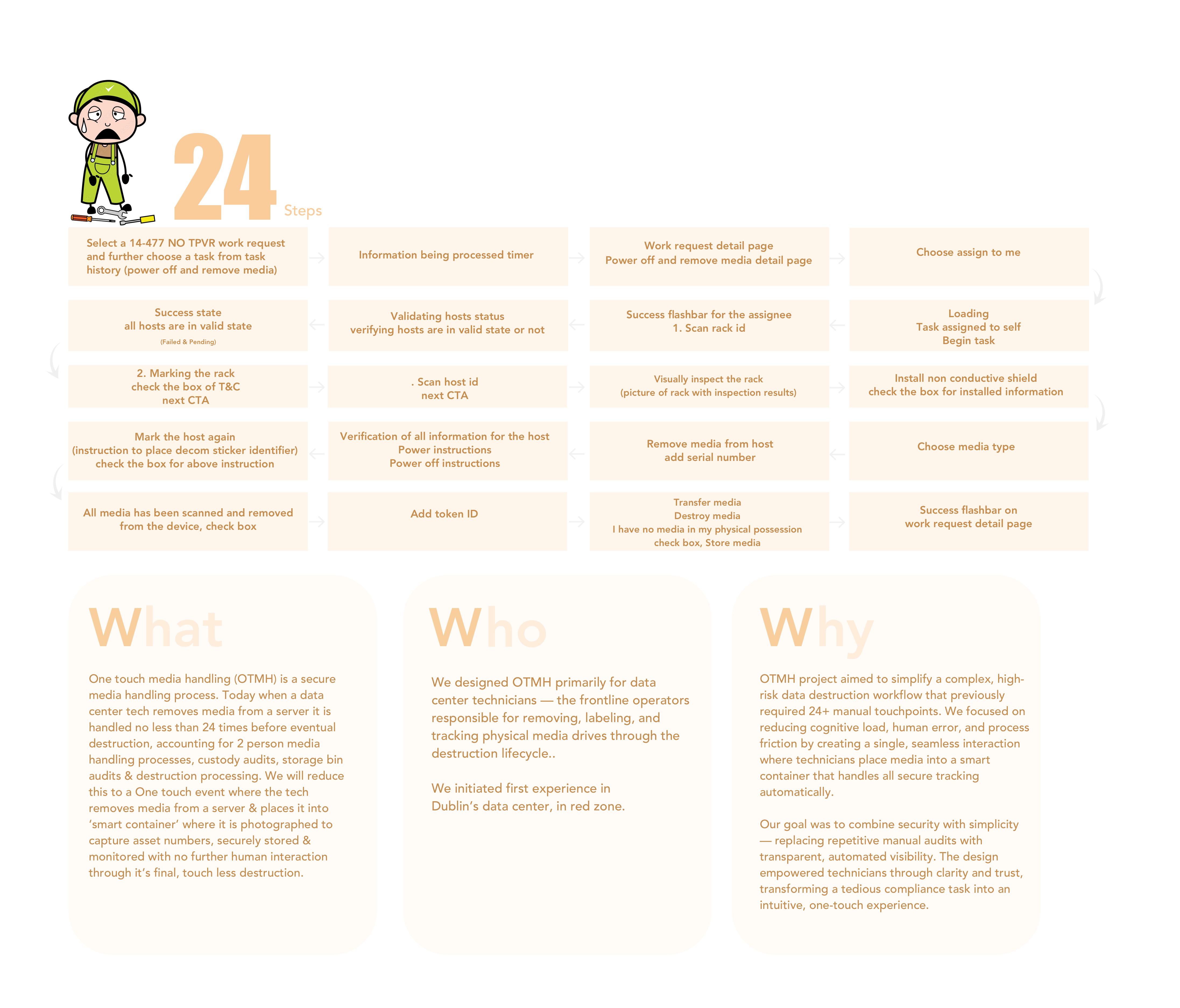 Understanding current system - OTMH project overview showing current 24-step process , target audience (data center technicians), launch plan (Dublin data center), and workflow illustrations