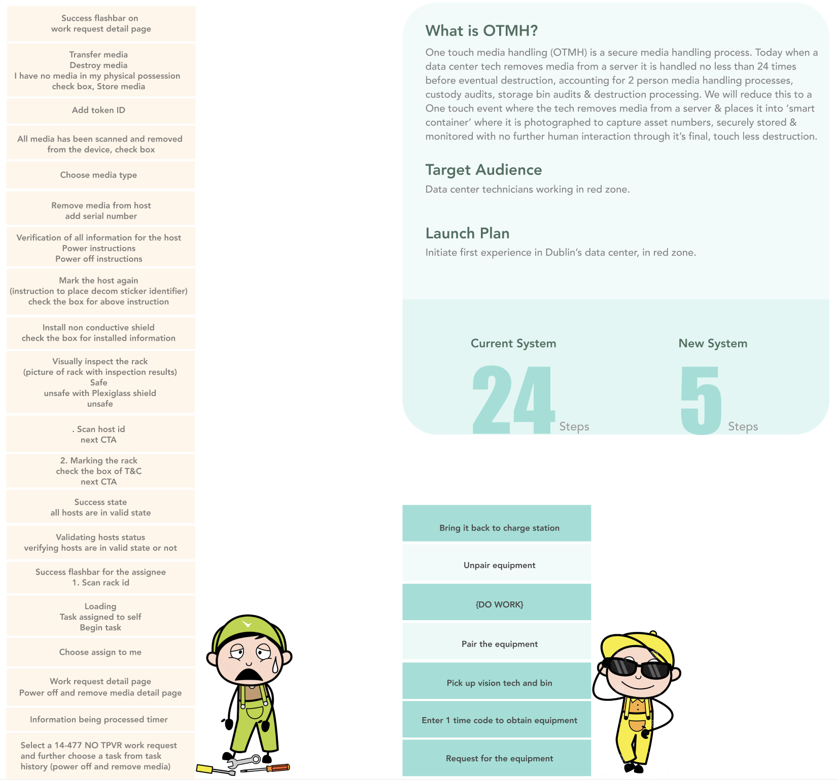 Understanding current system & new experience initiative - OTMH project overview showing current 24-step process vs new 5-step process, target audience (data center technicians), launch plan (Dublin data center), and workflow illustrations