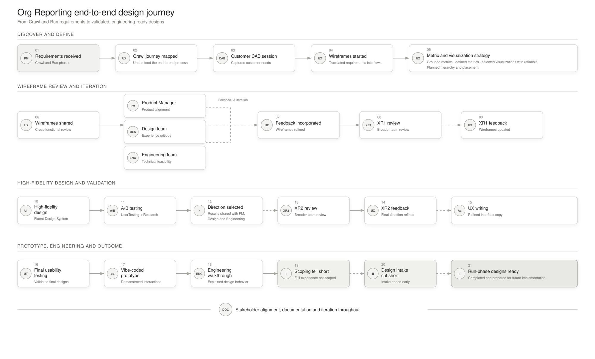 Org Reporting end-to-end design journey map, from Crawl and Run requirements through discovery, wireframe review, high-fidelity validation, and prototype and engineering handoff