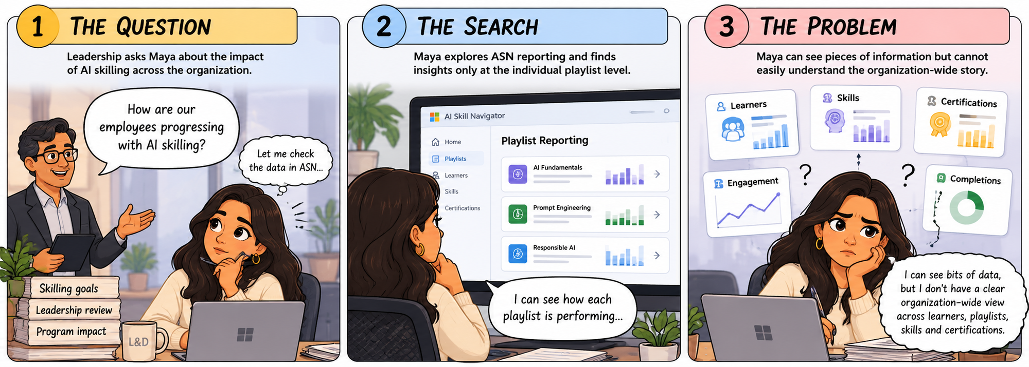Three-part journey showing Maya receiving a leadership question about AI skilling, searching playlist-level reporting, and struggling to assemble an organization-wide story across learners, skills, engagement, certifications, and completions